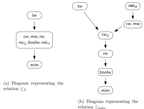 Figure 2.4 – Diagrams representing the relations ≤ f and ≤ poly , with d a constant in N + 