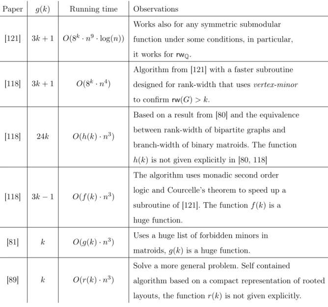 Table 2.1 – Values of g(k), running time and paper of some FPT-algorithms that, given an n- n-vertex graph G and k ∈ N , compute a rooted layout of rank-width at most g(k) or confirm that rw(G) > k.