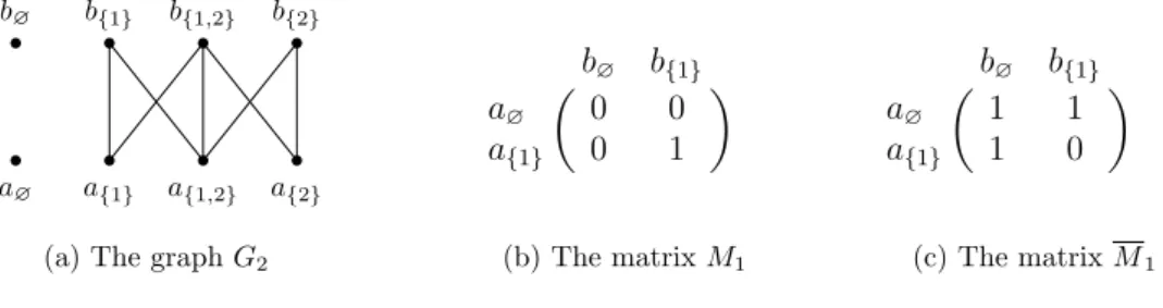 Figure 3.1 – Graph G k with k = 2 and the matrices M 1 and M 1 .