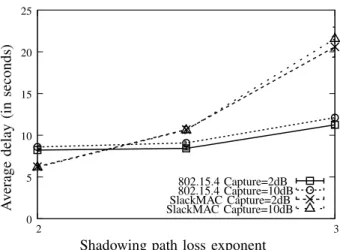 Fig. 5. Delivery rate as a function of the shadowing path loss exponent, with shadowing standard deviation of 4 dB for IEEE 802.15.4 and SlackMAC, when the capture threshold equal to 2 dB and 10 dB.