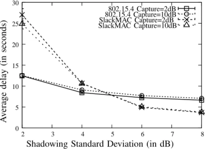 Fig. 8. Average delay as a function of the shadowing standard deviation, with shadowing path loss exponent of 2.5 for IEEE 802.15.4 and SlackMAC, when the capture threshold equal to 2 dB and 10 dB.