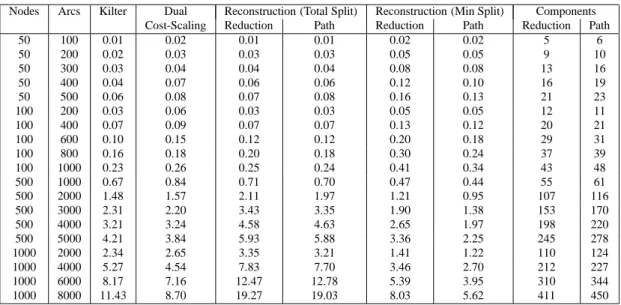 Table 1 shows results when the size of the graphs varies and their SP-perturbation is set to 4 %.
