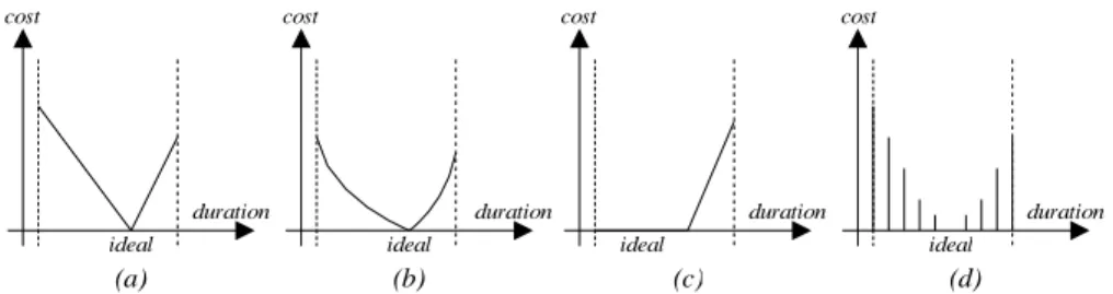 Figure 1: Examples of cost functions. a) Piecewise linear with a single ideal value. b) Non-linear, but convex and derivable