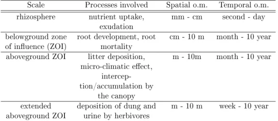 Table 1.1.: Summary of the various scales of plants-soil interaction and their respective order of magnitude (o.m.)