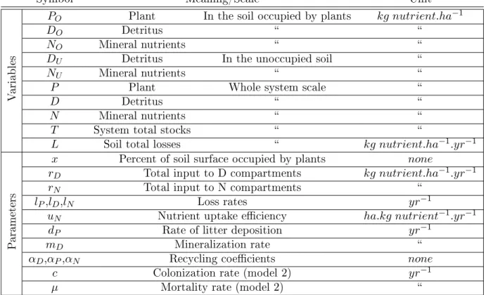 Table 2.1.: Meaning and units of variables and parameters for the two models.