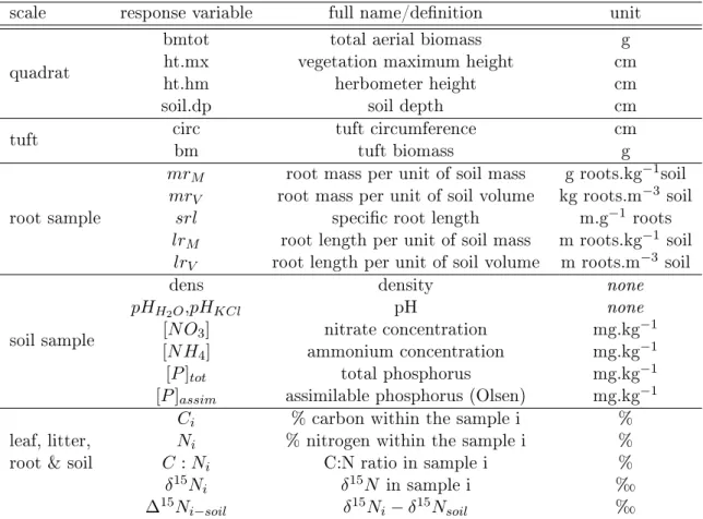 Table 3.2.: summary of response variables measured or calculated and their units.