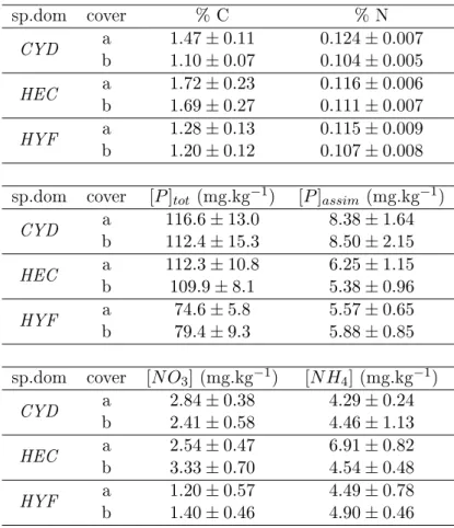 Table 3.3.: Estimate of the eect of grass cover on soil fertility, by comparing carbon and nutrient content (mean ± s.e.) in the soil below grass a or bare soil b for the three dominant grass species