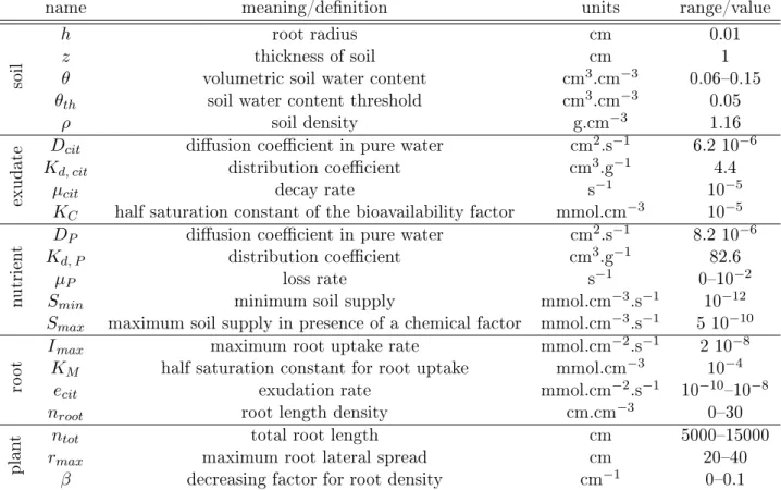Table 4.1.: Summary of model parameters and the values used for simulations