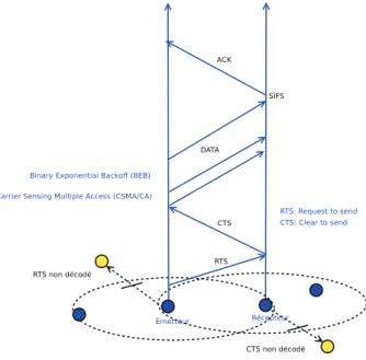 Fig. 1.2  Le mode RTS/CTS/DATA/ACK dans IEEE 802.11 DCF
