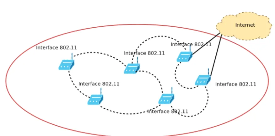 Fig. 1.3  Un réseau sans l multisauts basé sur IEEE 802.11