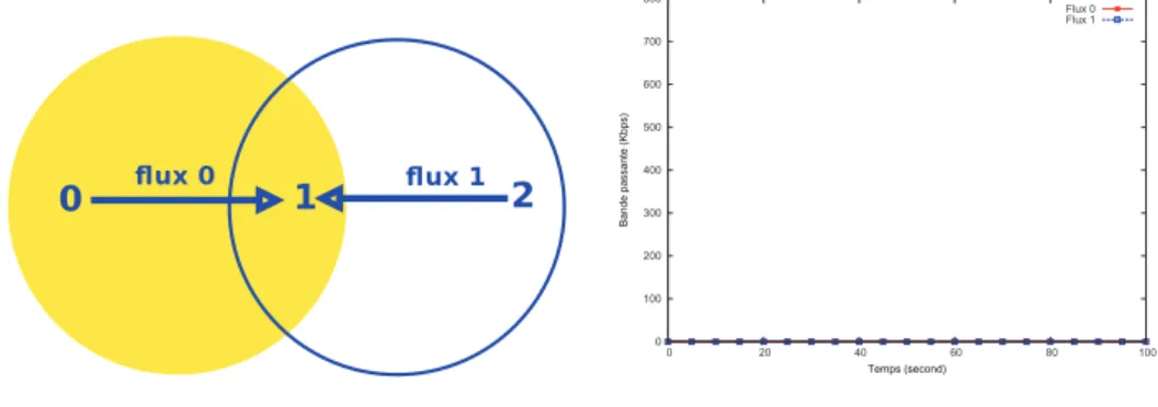 Fig. 1.6  Collision symétrique