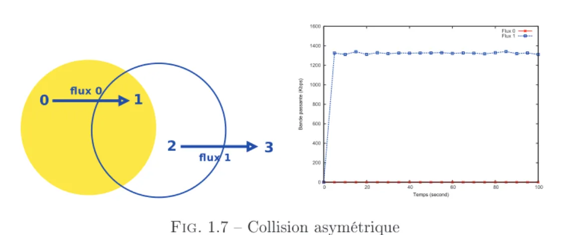 Fig. 1.7  Collision asymétrique