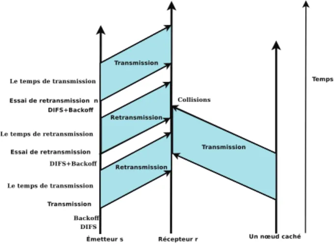 Fig. 2.1  Illustration des retransmissions par lien avec IEEE 802.11 DCF