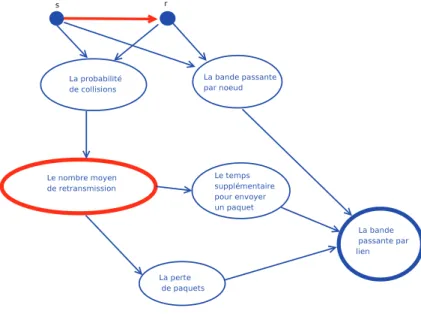 Fig. 2.3  Les éléments de RABE L'estimation se base sur les paramètres suivants :  la BPD par n÷ud,