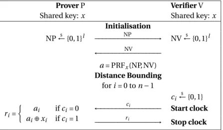 Figure 3.3: The classical countermeasure against terrorist fraud: if the prover gives both possible responses, i.e., a i and a i ⊕ x i to his accomplice for a given c i , he leaks one bit of his long-term authentication secret x.