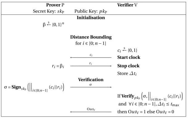 Figure 3.4: The first Distance Bounding protocol proposed by Brands and Chaum in [Brands and Chaum, 1994]