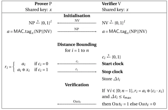 Figure 3.7: The Distance Bounding protocol proposed by Reid et al. in [Reid et al., 2007], where MAC is a MAC scheme used as a PRF.