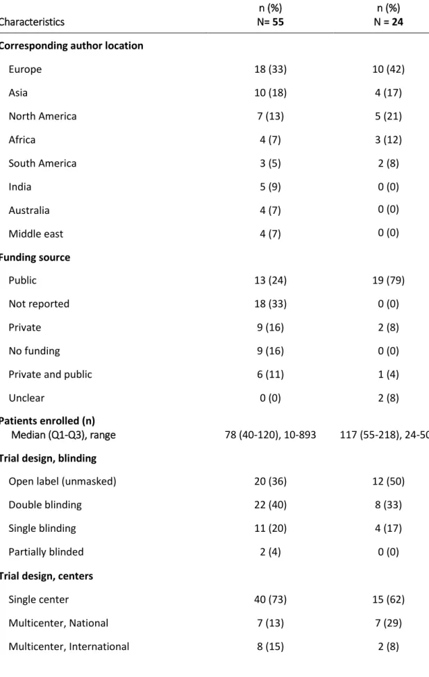 Table 1. Characteristics of the selected trials Characteristics Published Trials  n (%)  N= 55 Ongoing Trials  n (%) N = 24 Corresponding author location
