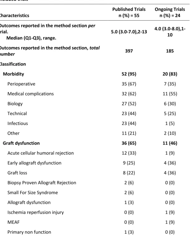 Table 3. Number and type of outcomes reported in the methods and results section of  included trials Characteristics Published Trials  n (%) = 55 Ongoing Trials  n (%) = 24 Outcomes reported in the method section per 