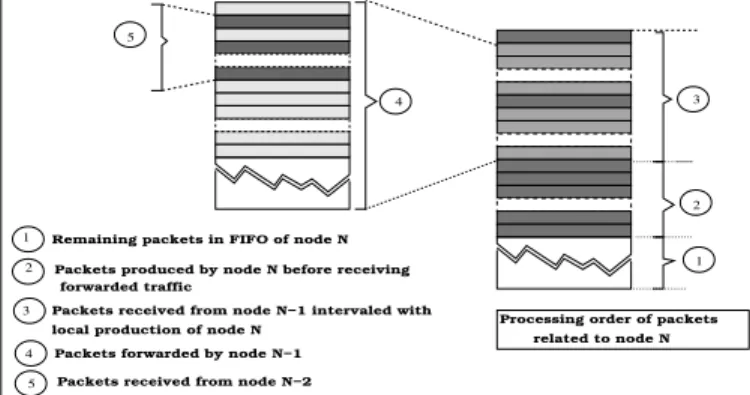 Figure 4: Content of the FIFO of a current node can be considered as a recursive structure meaning that the third part of the queue is a kind of copy of the content of the previous node FIFO