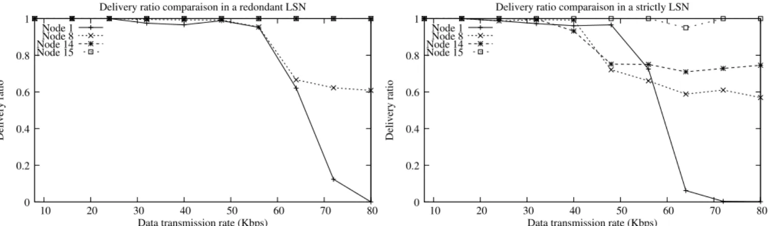 Figure 5: Delivery ration comparison