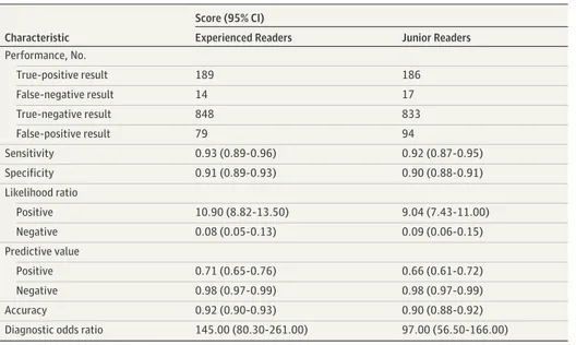 Table 2. Diagnostic Performance of the Magnetic Resonance Imaging Score a