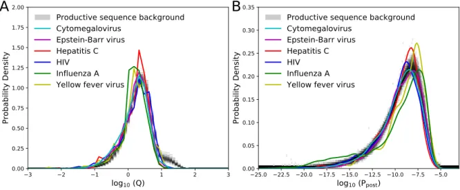 FIG. 6: Distribution of TRB sequences from the VDJdb database specific to human viruses [19] compared to the productive sequences from the blood of 651 individuals