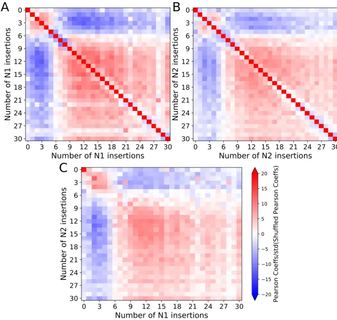 FIG. S1: Rescaled Pearson coefficients for length insertion distributions. (A) N1-N1 correlations