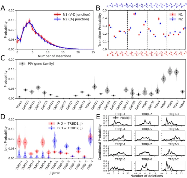 FIG. 2: Distribution of the individual P gen i model parameters over 651 individuals. All plots are violin plots with the mean and standard deviation shown by error bars