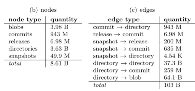 Table 1 Descriptive graph size statistics about the reference dataset used in this paper: a Software Heritage archive copy as of February 13th, 2018.