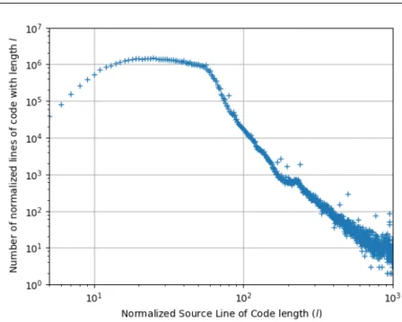 Fig. 4 Distribution of the length of normalized SLOC in a sample of 2.5 M blobs that appear at least once with .c extension.