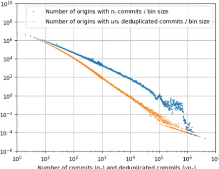 Fig. 7 shows the impact that the “most fit fork” measure has on the number of commit→origin occurrences over the whole dataset