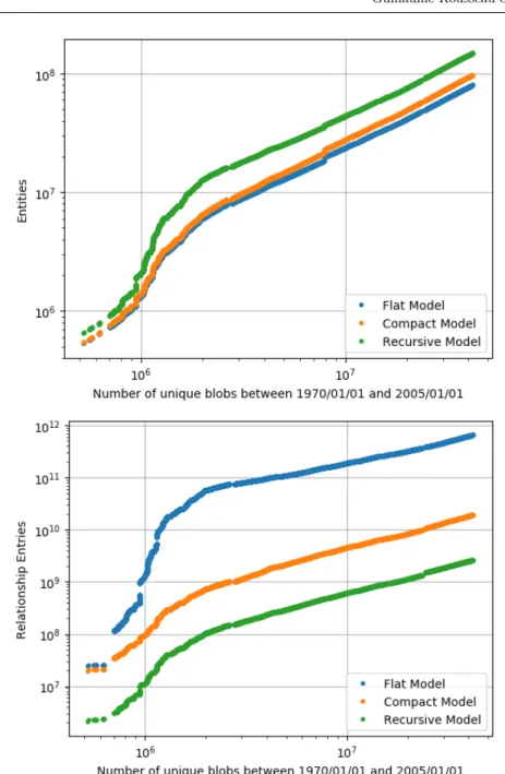 Fig. 9 Evolution over time of the sizes of different provenance data models, in terms of entities (top) and relationship entries (bottom)