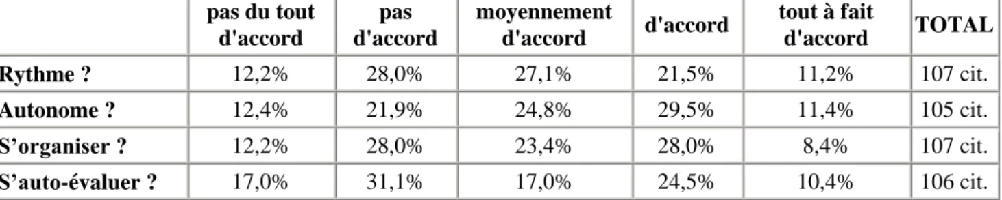 Tableau 5. Jugement sur l’utilité, l’efficacité et la satisfaction vis-à-vis de la plateforme en espagnol