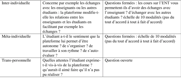 Tableau 1. Dimensions, indicateurs et modes de recueil des données 