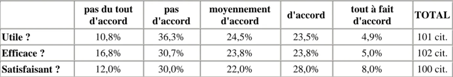 Tableau 3. Jugement sur l’utilité, l’efficacité et la satisfaction vis-à-vis de la plateforme en espagnol