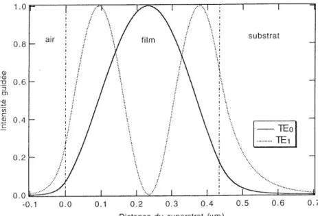 Fig. 1.11  Répartition de l'énergie lumineuse lors de la propagation des modes T E 0 et T E 1 dans un guide d'onde.