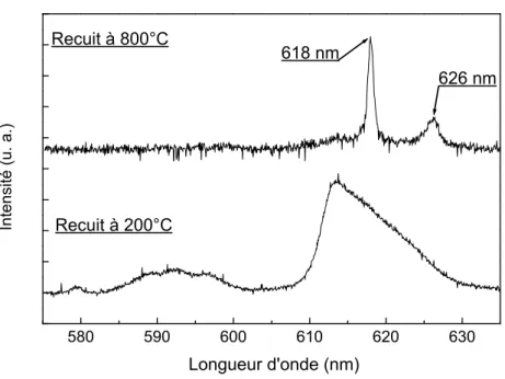 Fig. 2.3  Spectres d'émission d'une couche sol-gel de T iO 2 : Eu 3+ dopée à 2.5%, recuite à 200°C et 800°C ( λ exc