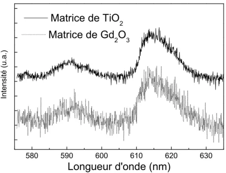 Fig. 2.5  Spectres d'émission d'un dépôt d'agrégats de 9 nm d'épaisseur théorique sur une matrice cristalisée de T iO 2 et de Gd 2 O 3 ( λ exc