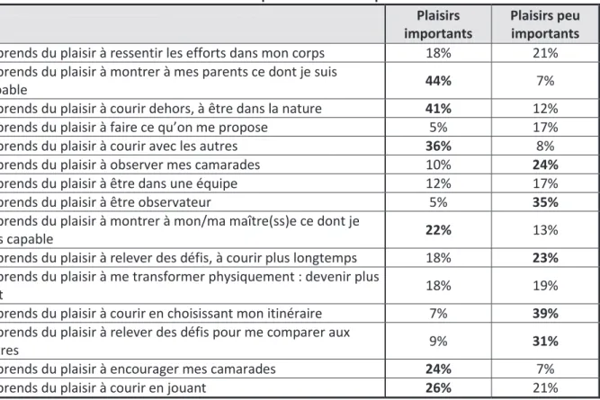 Tableau 7 : Résultats de la hiérarchisation des préférences sur le plaisir  