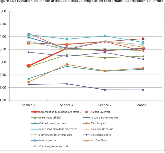 Figure 13 : Évolution de la note attribuée à chaque proposition concernant la perception de l'effort 