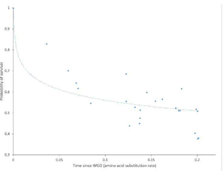 Figure  2.  Survival  curve  of  WGD-derived  paralogs  in  P.  aurelia.  Ancestral  retention/loss  rates  were  estimated at  each node in the tree using a parsimony-based algorithm and plotted as a function of the  distance  between  the  corresponding 