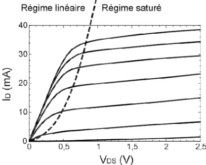 figure II.8 présente la caractéristique électrique d’un HEMT. 