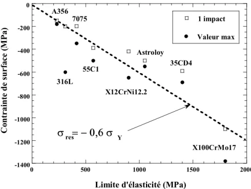 Figure I-4 : Maxima des contraintes résiduelles superficielles induites par choc  laser en fonction des propriétés mécaniques des matériaux