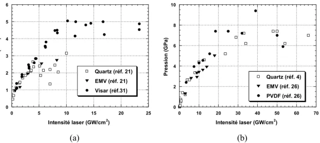 Figure II-7 : Influence du diagnostic expérimental sur les mesures de pression. 