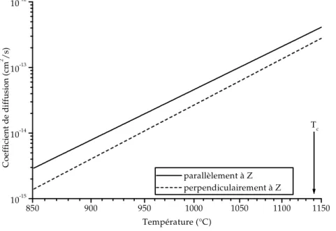 Figure 1-4: Evolution des coefficients de diffusion de l'erbium dans LiNbO 3 en fonction de la température