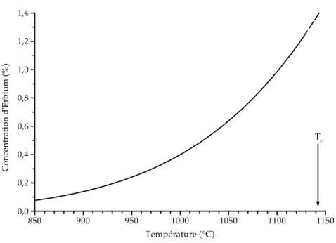 Figure 1-5: Solubilité de l'erbium dans le niobate de lithium en fonction de la  température de diffusion (cf