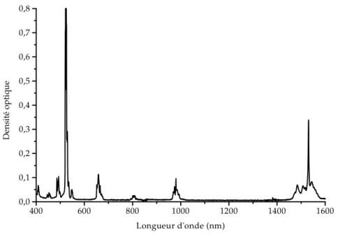 Figure  1-7:  Spectre  d'absorption  d'un  échantillon  d'Er:LiNbO 3   d'épaisseur  1 mm, dopé à 1,09%, en polarisation α et avec 1 nm de résolution