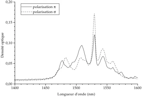 Figure  1-8:  Spectres  d'absorption  autour  de  1,5 µm  d'un  échantillon  d'Er:LiNbO 3  d'épaisseur 1 mm, dopé à 1,09% et avec 1 nm de résolution