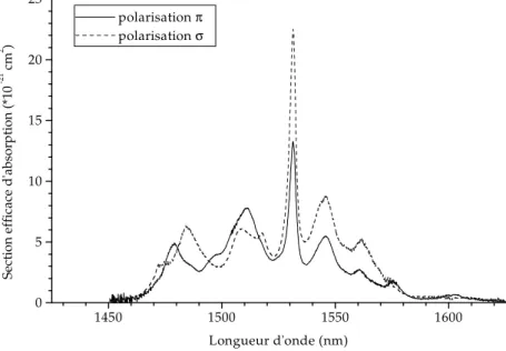 Figure  1-10:  Spectres  d'absorption en configuration guidée d'un échantillon  d'Er:LiNbO3 dopé à 0,63%